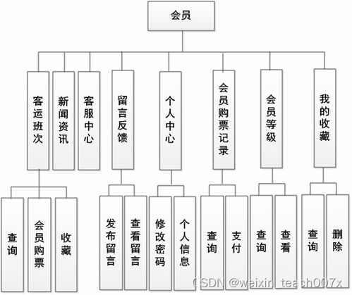 springboot vue mybatis高鐵售票系統(tǒng) ppt 論文 講解 售后